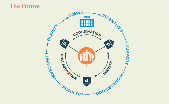 Investing in Services for Outcomes