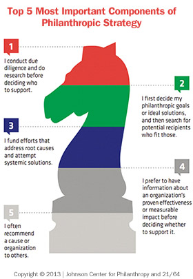 components of philanthropy