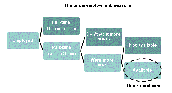 the underemployment measure