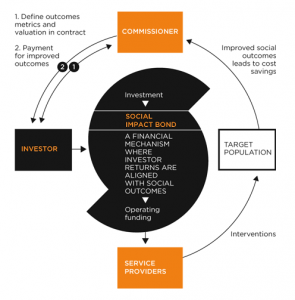 social impact bonds