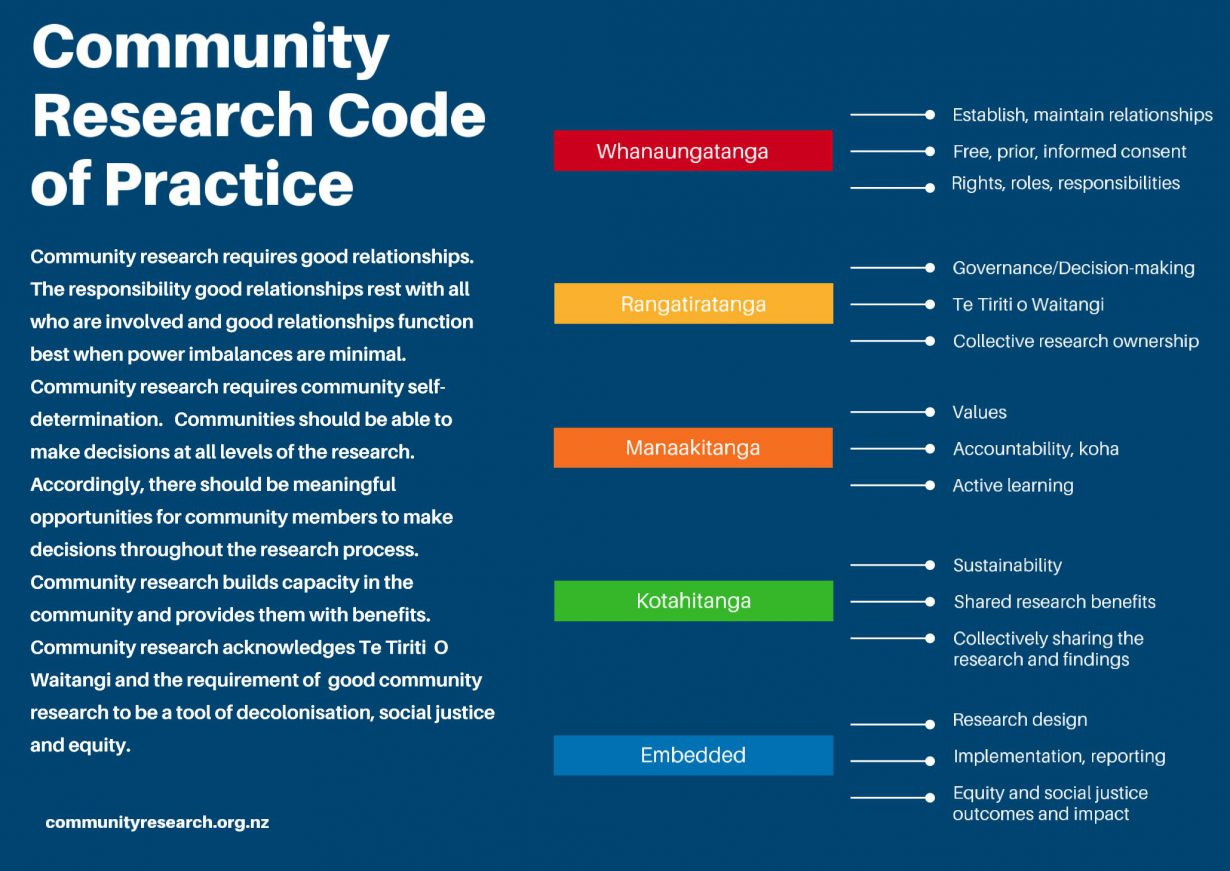 Code of Practice — Community Research